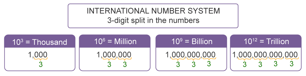 Chapter 1 Knowing your numbers (Notes) Study&Score